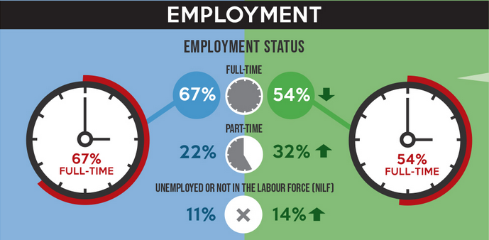 Excerpt of an infographic showing numbers and icons pertaining to employment stats barriers among young adults