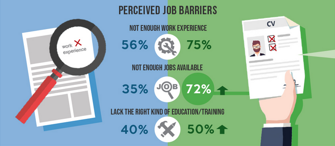 Excerpt of an infographic showing numbers and icons pertaining to job barriers among young adults